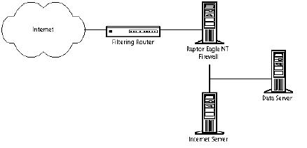diagram of secure server setup 